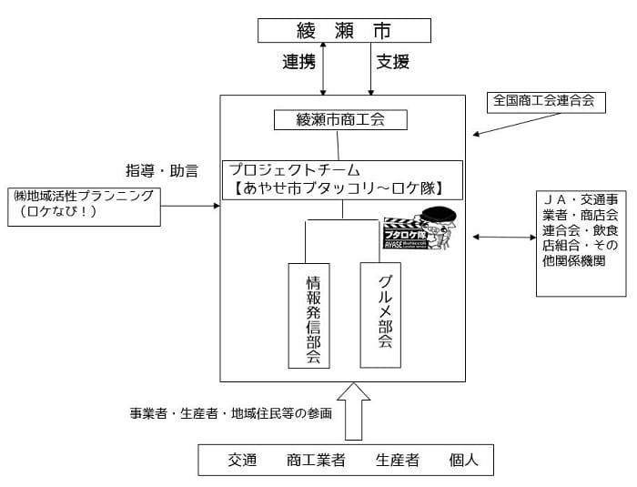 綾瀬ロケーションサービス組織体制図